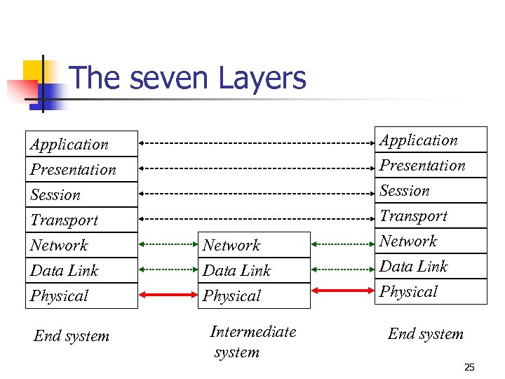 The seven Layers Application Presentation Session Transport Network Data Link Physical End system Network