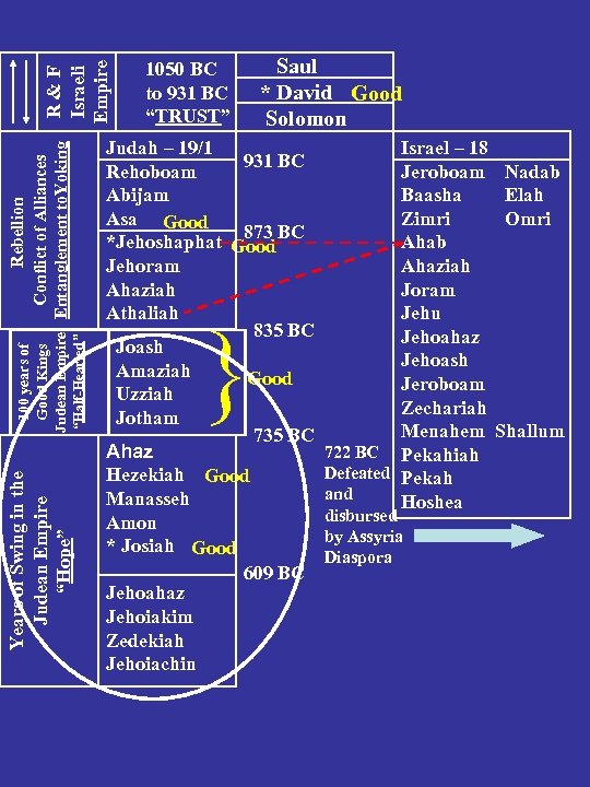 R&F Israeli Empire “Half-Hearted” Rebellion 100 years of Conflict of Alliances Good Kings Judean