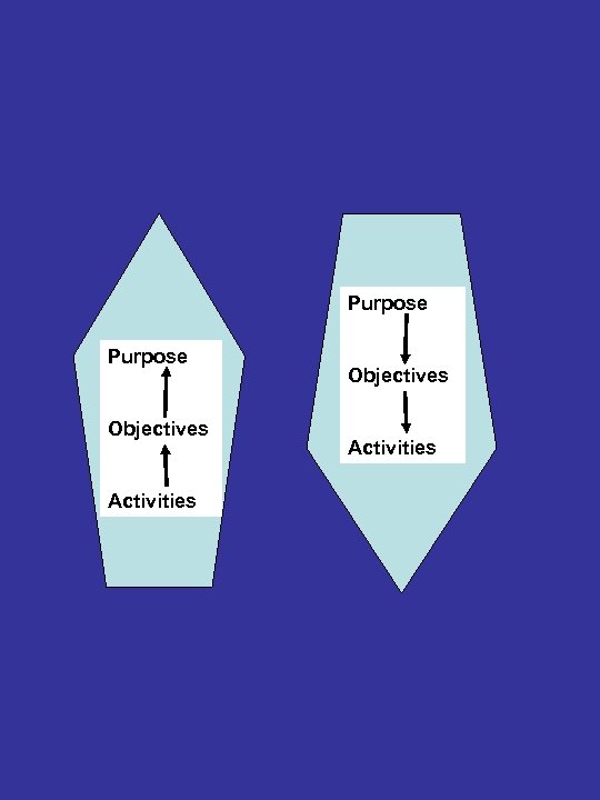 Purpose Objectives Activities 