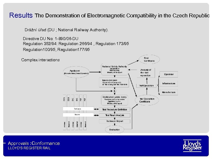 Results The Demonstration of Electromagnetic Compatibility in the Czech Republic Drážní úřad (DU ;