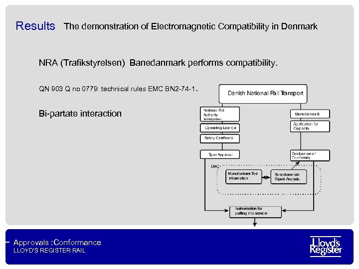 Results The demonstration of Electromagnetic Compatibility in Denmark NRA (Trafikstyrelsen) Banedanmark performs compatibility. QN