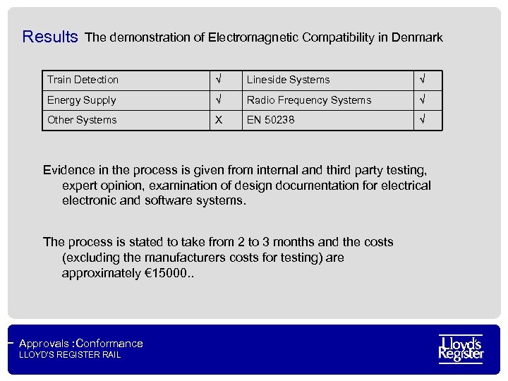 Results The demonstration of Electromagnetic Compatibility in Denmark Train Detection √ Lineside Systems √