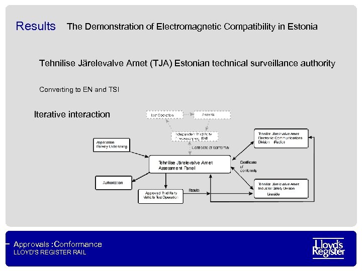 Results The Demonstration of Electromagnetic Compatibility in Estonia Tehnilise Järelevalve Amet (TJA) Estonian technical