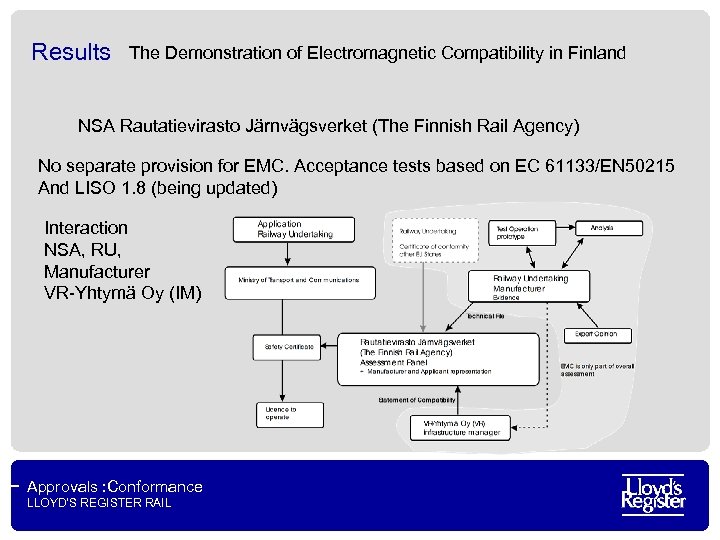 Results The Demonstration of Electromagnetic Compatibility in Finland NSA Rautatievirasto Järnvägsverket (The Finnish Rail