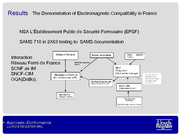 Results The Demonstration of Electromagnetic Compatibility in France NSA L’Établissement Public de Sécurité Ferroviaire