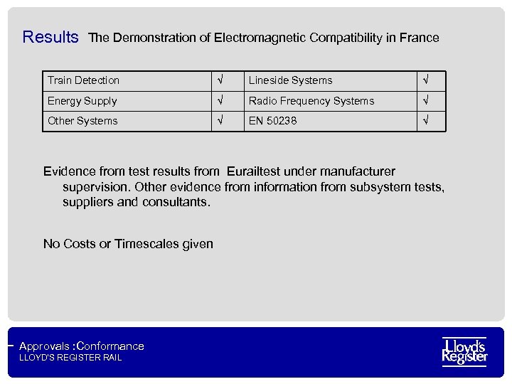 Results The Demonstration of Electromagnetic Compatibility in France Train Detection √ Lineside Systems √