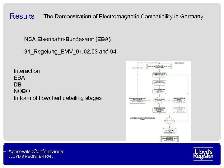 Results The Demonstration of Electromagnetic Compatibility in Germany NSA Eisenbahn-Bundesamt (EBA) 31_Regelung_EMV_01, 02, 03