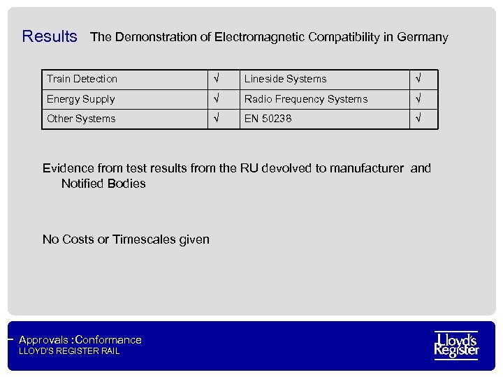 Results The Demonstration of Electromagnetic Compatibility in Germany Train Detection √ Lineside Systems √