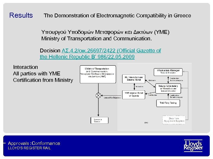 Results The Demonstration of Electromagnetic Compatibility in Greece Υπουργού Υποδομών Μεταφορών και Δικτύων (YME)