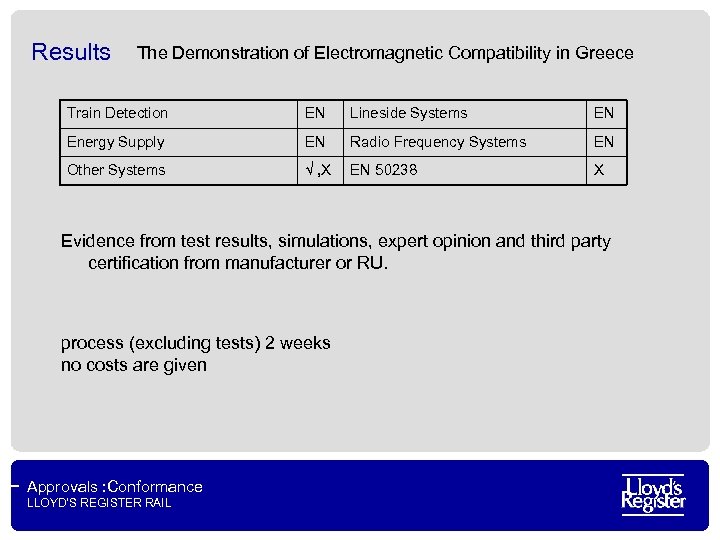 Results The Demonstration of Electromagnetic Compatibility in Greece Train Detection EN Lineside Systems EN