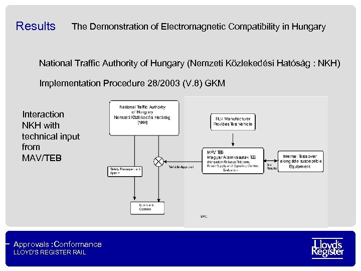 Results The Demonstration of Electromagnetic Compatibility in Hungary National Traffic Authority of Hungary (Nemzeti