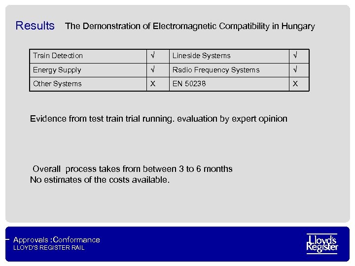 Results The Demonstration of Electromagnetic Compatibility in Hungary Train Detection √ Lineside Systems √