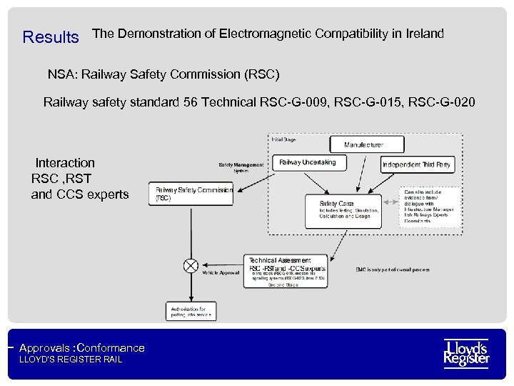 Results The Demonstration of Electromagnetic Compatibility in Ireland NSA: Railway Safety Commission (RSC) Railway