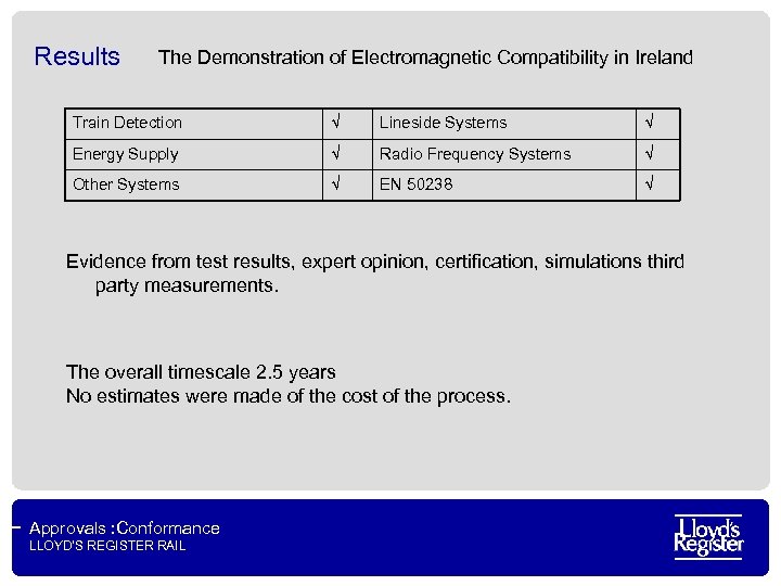 Results The Demonstration of Electromagnetic Compatibility in Ireland Train Detection √ Lineside Systems √