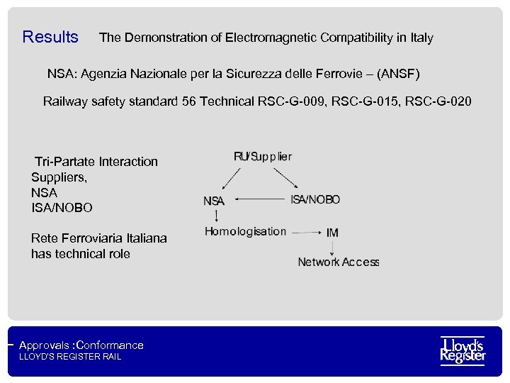 Results The Demonstration of Electromagnetic Compatibility in Italy NSA: Agenzia Nazionale per la Sicurezza