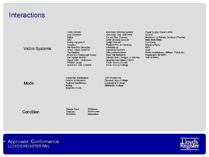 Interactions Approvals : Conformance LLOYD’S REGISTER RAIL 