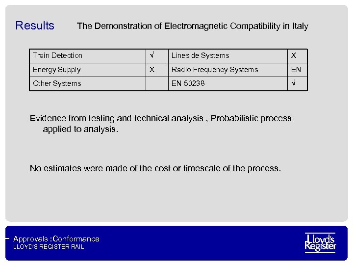 Results The Demonstration of Electromagnetic Compatibility in Italy Train Detection √ Lineside Systems Х