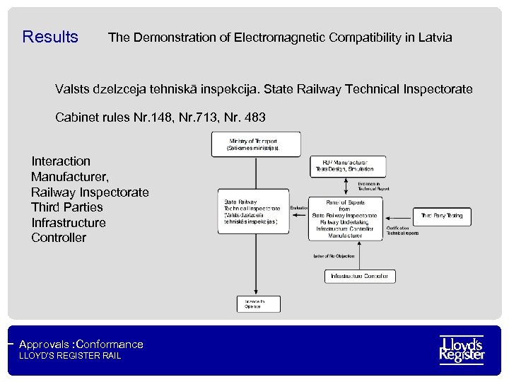 Results The Demonstration of Electromagnetic Compatibility in Latvia Valsts dzelzceja tehniskā inspekcija. State Railway