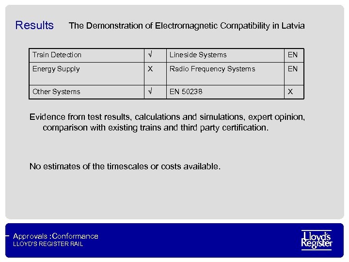 Results The Demonstration of Electromagnetic Compatibility in Latvia Train Detection √ Lineside Systems EN