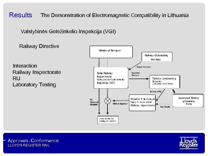 Results The Demonstration of Electromagnetic Compatibility in Lithuania Valstybinės Geležinkelio Inspekcija (VGI) Railway Directive