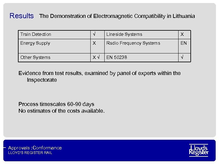 Results The Demonstration of Electromagnetic Compatibility in Lithuania Train Detection √ Lineside Systems Х