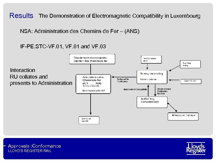 Results The Demonstration of Electromagnetic Compatibility in Luxembourg NSA: Administration des Chemins de Fer