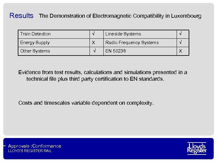 Results The Demonstration of Electromagnetic Compatibility in Luxembourg Train Detection √ Lineside Systems √