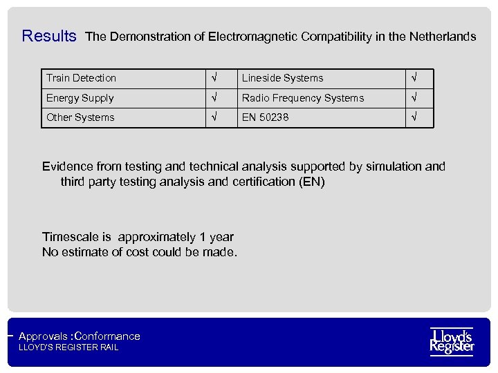 Results The Demonstration of Electromagnetic Compatibility in the Netherlands Train Detection √ Lineside Systems