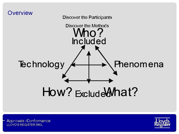 Overview Discover the Participants Discover the Methods Approvals : Conformance LLOYD’S REGISTER RAIL 