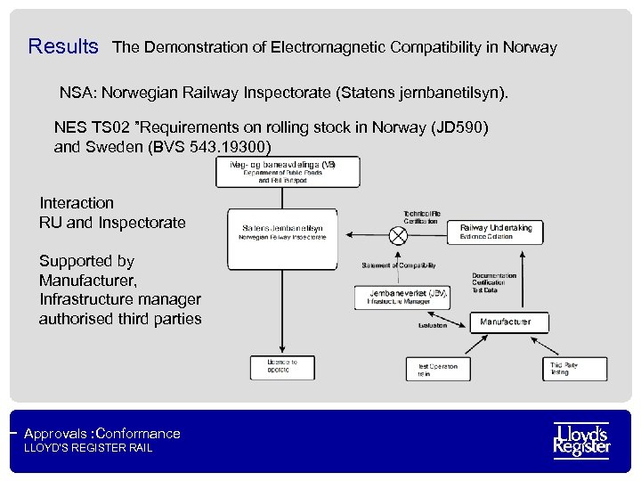 Results The Demonstration of Electromagnetic Compatibility in Norway NSA: Norwegian Railway Inspectorate (Statens jernbanetilsyn).