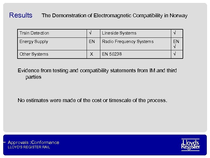 Results The Demonstration of Electromagnetic Compatibility in Norway Train Detection √ Lineside Systems √