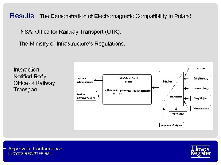 Results The Demonstration of Electromagnetic Compatibility in Poland NSA: Office for Railway Transport (UTK).