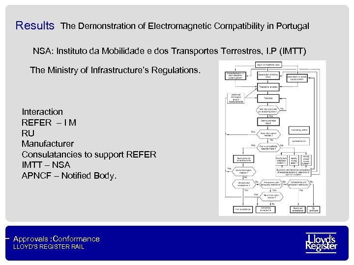 Results The Demonstration of Electromagnetic Compatibility in Portugal NSA: Instituto da Mobilidade e dos