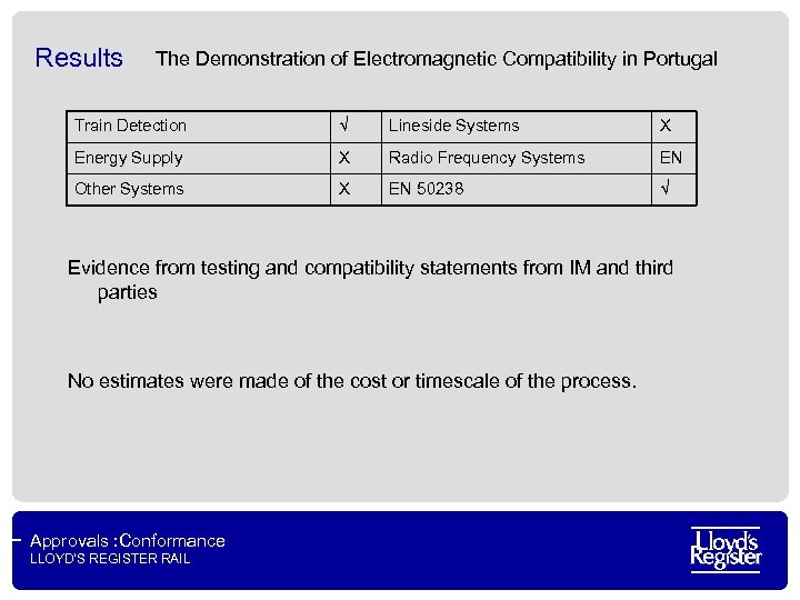 Results The Demonstration of Electromagnetic Compatibility in Portugal Train Detection √ Lineside Systems Х