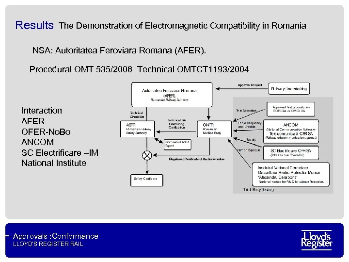 Results The Demonstration of Electromagnetic Compatibility in Romania NSA: Autoritatea Feroviara Romana (AFER). Procedural