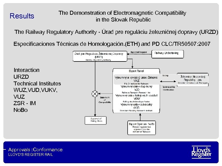 Results The Demonstration of Electromagnetic Compatibility in the Slovak Republic The Railway Regulatory Authority