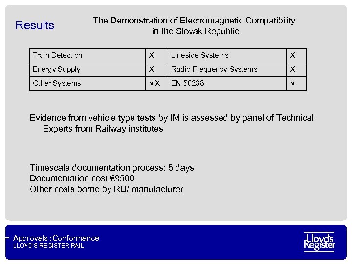 Results The Demonstration of Electromagnetic Compatibility in the Slovak Republic Train Detection Х Lineside