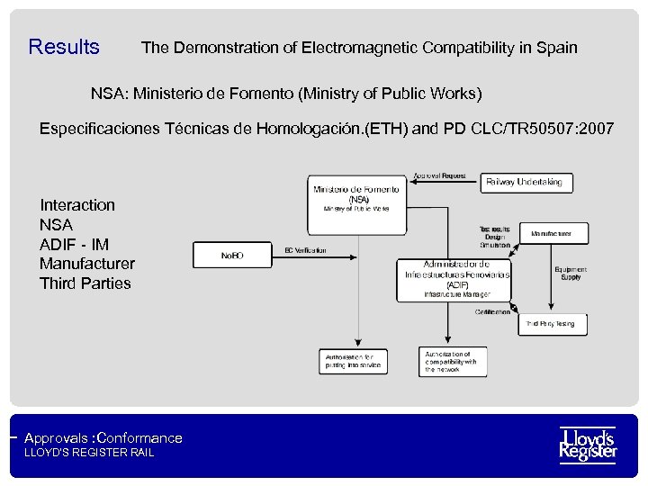 Results The Demonstration of Electromagnetic Compatibility in Spain NSA: Ministerio de Fomento (Ministry of