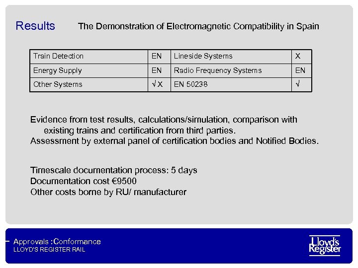 Results The Demonstration of Electromagnetic Compatibility in Spain Train Detection EN Lineside Systems Х