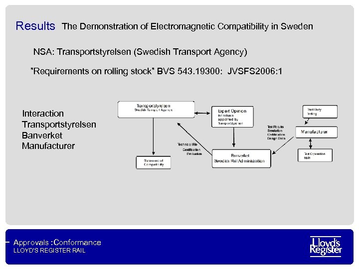 Results The Demonstration of Electromagnetic Compatibility in Sweden NSA: Transportstyrelsen (Swedish Transport Agency) ”Requirements