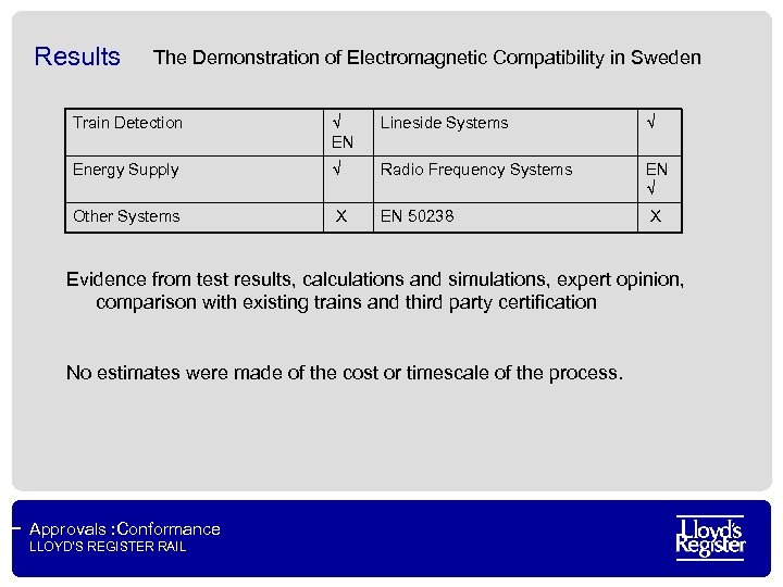 Results The Demonstration of Electromagnetic Compatibility in Sweden Train Detection √ EN Lineside Systems