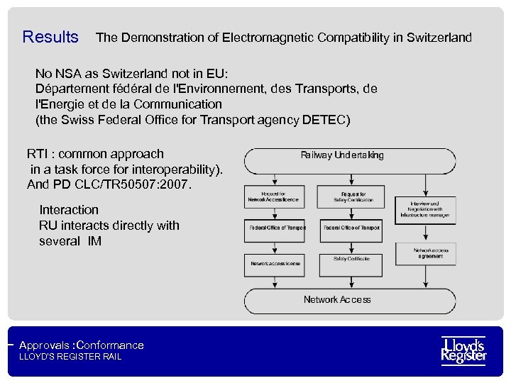 Results The Demonstration of Electromagnetic Compatibility in Switzerland No NSA as Switzerland not in