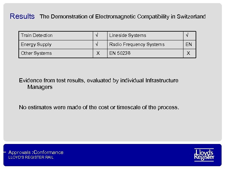Results The Demonstration of Electromagnetic Compatibility in Switzerland Train Detection √ Lineside Systems √