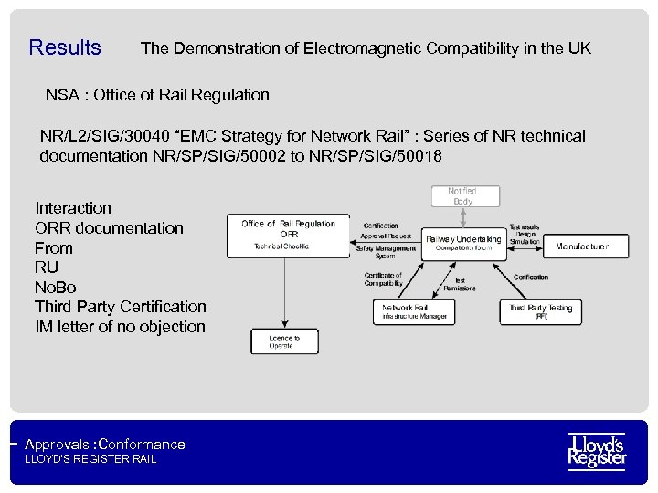 Results The Demonstration of Electromagnetic Compatibility in the UK NSA : Office of Rail