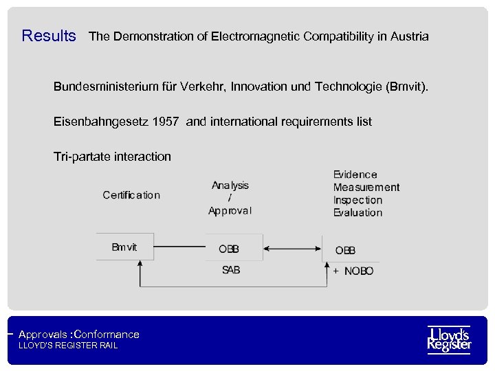 Results The Demonstration of Electromagnetic Compatibility in Austria Bundesministerium für Verkehr, Innovation und Technologie