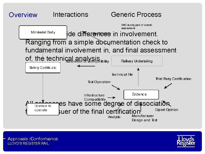 Overview Interactions Generic Process NSAs have wide differences in involvement. Ranging from a simple