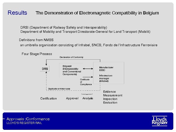 Results The Demonstration of Electromagnetic Compatibility in Belgium DRSI (Department of Railway Safety and