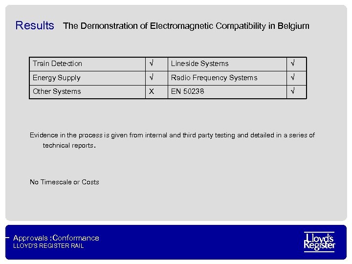 Results The Demonstration of Electromagnetic Compatibility in Belgium Train Detection √ Lineside Systems √