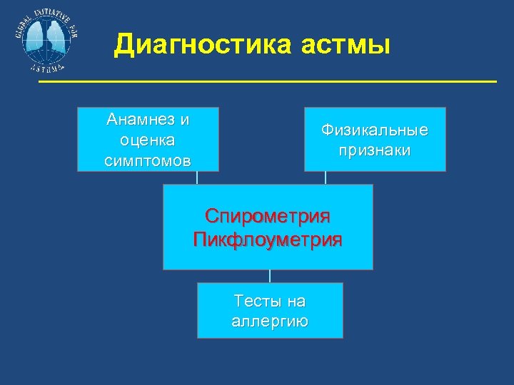 Диагностика астмы Анамнез и оценка симптомов Физикальные признаки Спирометрия Пикфлоуметрия Тесты на аллергию 