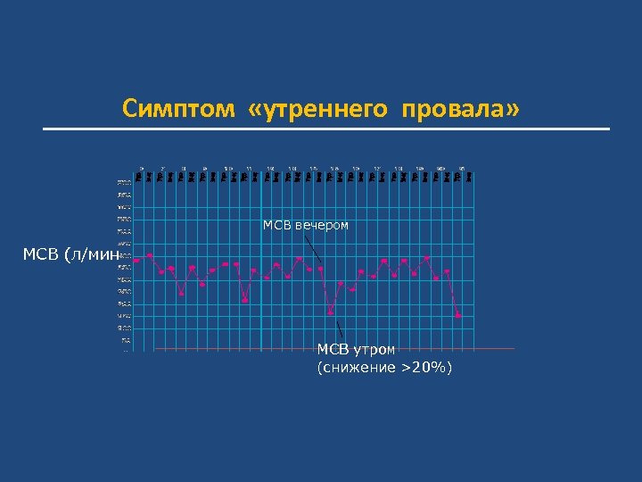 Симптом «утреннего провала» МСВ вечером МСВ (л/мин МСВ утром (снижение >20%) 